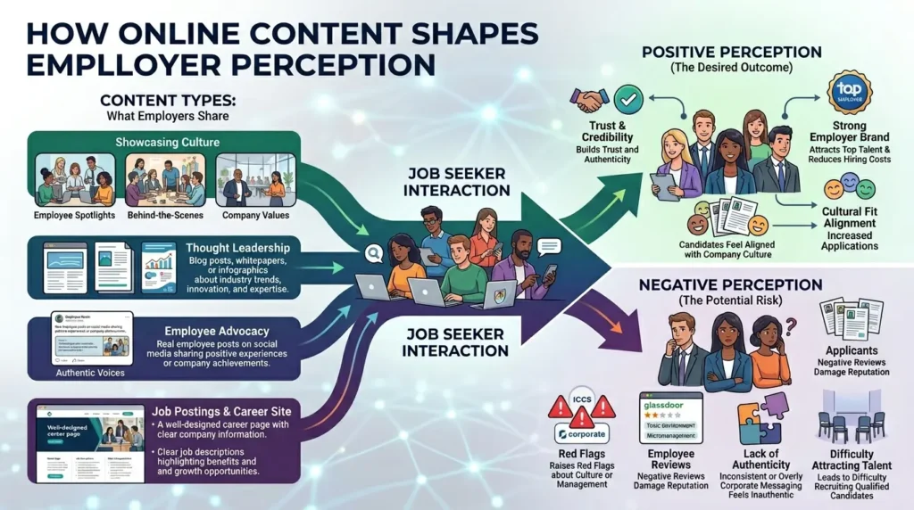 How Does Content Shape Employer Perception Online?