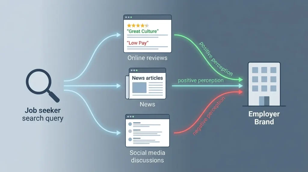 What Is Employer Reputation Within Search Ecosystems?