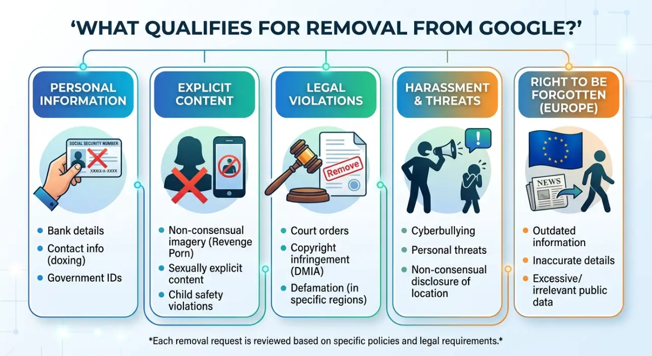 In certain situations, outdated or misleading content may qualify for removal if it creates privacy risks or violates Google’s content policies. Reputation Management PR Agency often advises updating or removing the source content first to improve the chances of successful deindexing.