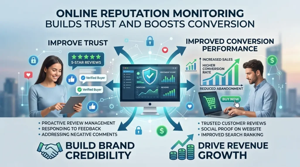 Why does ongoing online reputation monitoring improve trust and conversion performance?