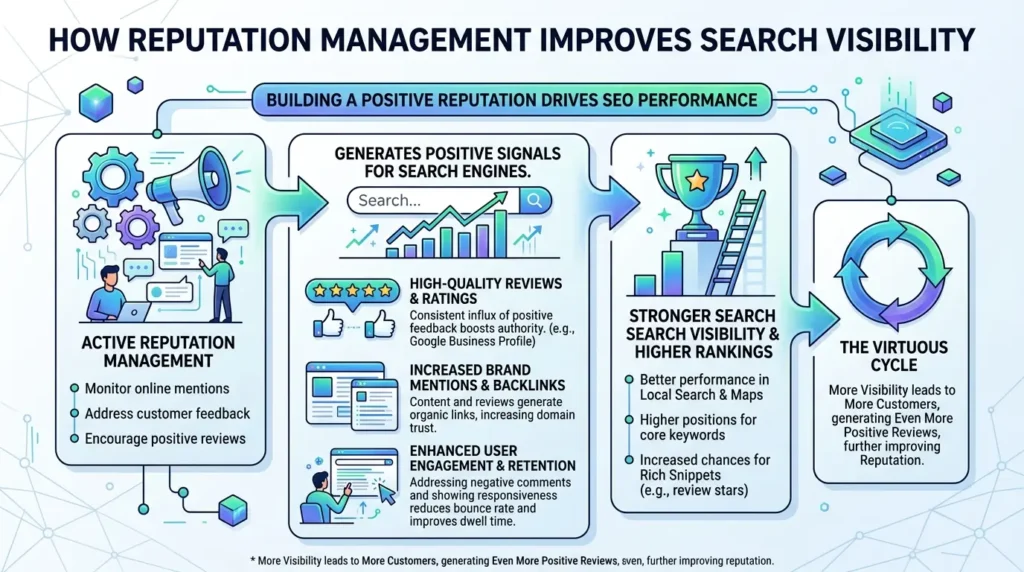 How does reputation management improve search visibility and public perception?