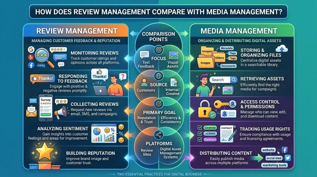 How Does Review Management Compare With Media Management?