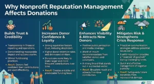Why Nonprofit Reputation Management Affects Donations Volunteers and Partnerships