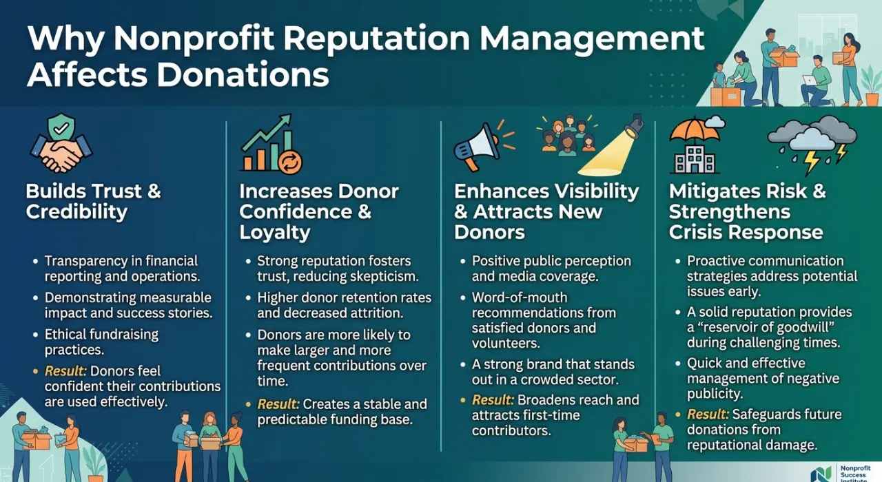 Why Nonprofit Reputation Management Affects Donations Volunteers and Partnerships
